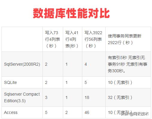 SQLite和SQL Server及Acess的性能(néng)測試對比