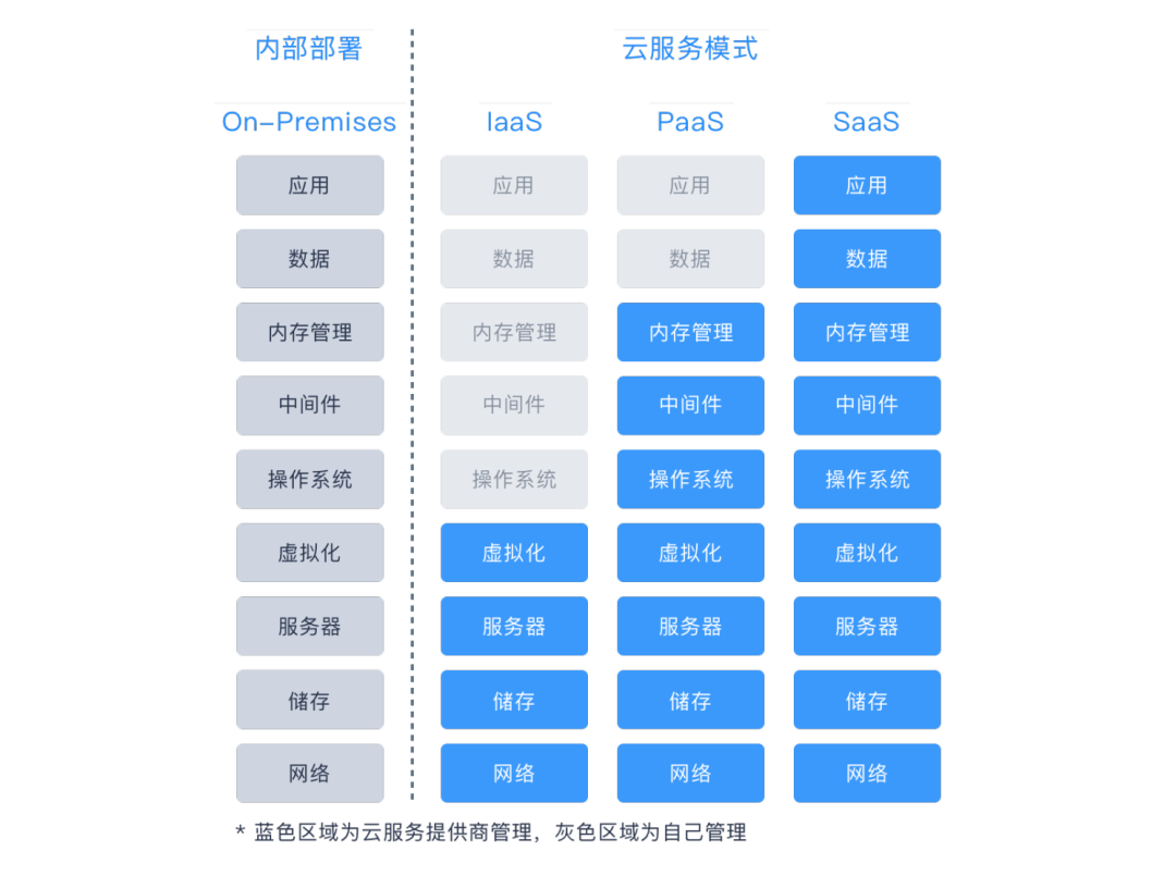  IaaS、PaaS、 SaaS 區别。